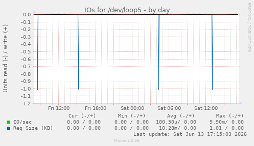 IOs for /dev/loop5