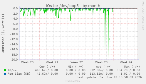 IOs for /dev/loop5