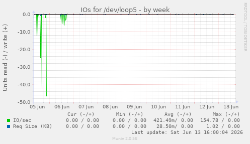 IOs for /dev/loop5