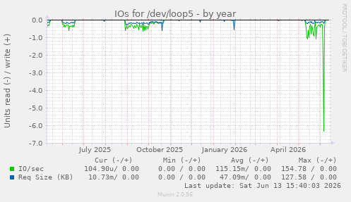 IOs for /dev/loop5