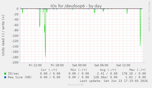 IOs for /dev/loop6