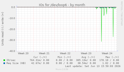 IOs for /dev/loop6