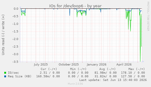 IOs for /dev/loop6