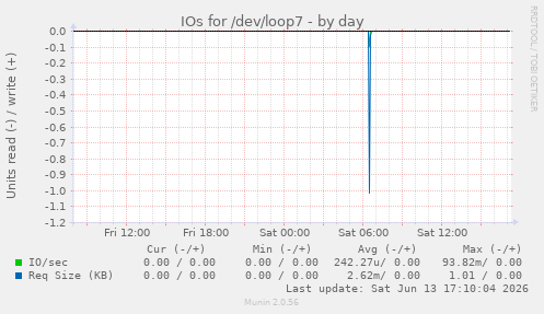 IOs for /dev/loop7