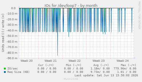IOs for /dev/loop7