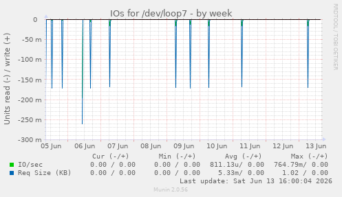 IOs for /dev/loop7