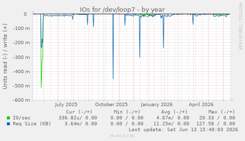 IOs for /dev/loop7