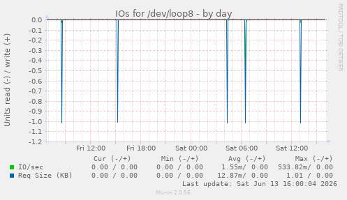 IOs for /dev/loop8