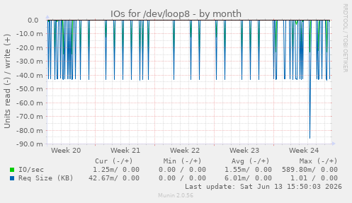 IOs for /dev/loop8