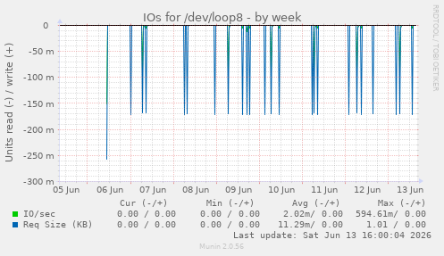 IOs for /dev/loop8