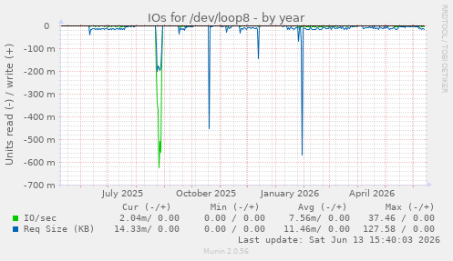IOs for /dev/loop8