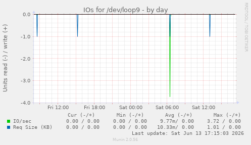 IOs for /dev/loop9