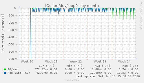 IOs for /dev/loop9