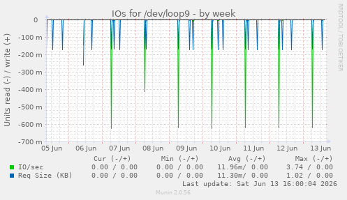 IOs for /dev/loop9