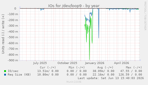 IOs for /dev/loop9