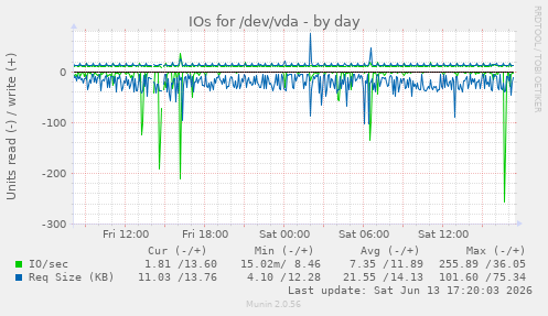 IOs for /dev/vda