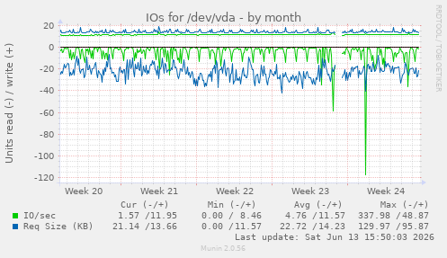IOs for /dev/vda