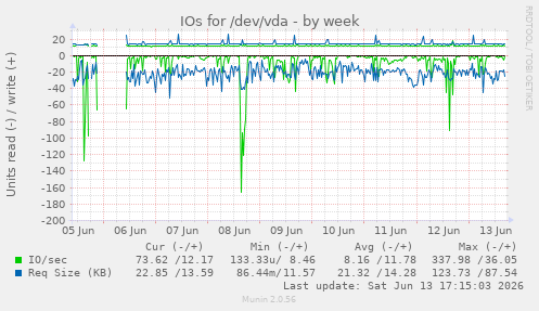 IOs for /dev/vda