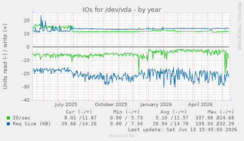 IOs for /dev/vda