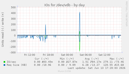 IOs for /dev/vdb