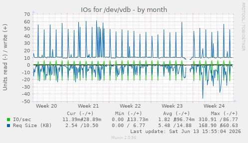 IOs for /dev/vdb
