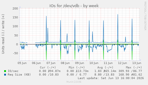 IOs for /dev/vdb
