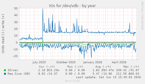 IOs for /dev/vdb