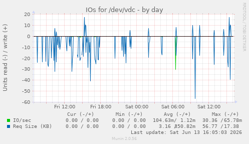 IOs for /dev/vdc