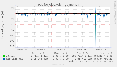 IOs for /dev/vdc