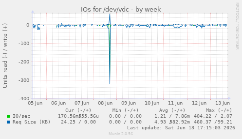IOs for /dev/vdc
