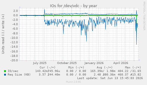 IOs for /dev/vdc