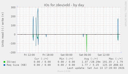IOs for /dev/vdd