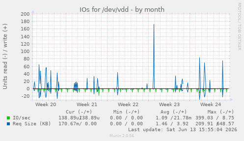 IOs for /dev/vdd