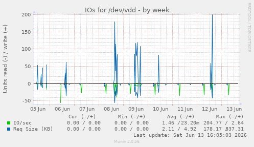 IOs for /dev/vdd