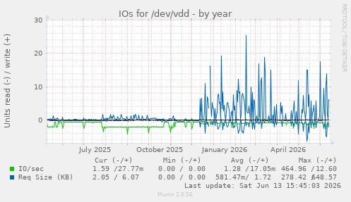 IOs for /dev/vdd