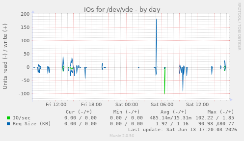 IOs for /dev/vde