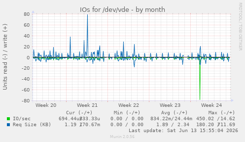 IOs for /dev/vde