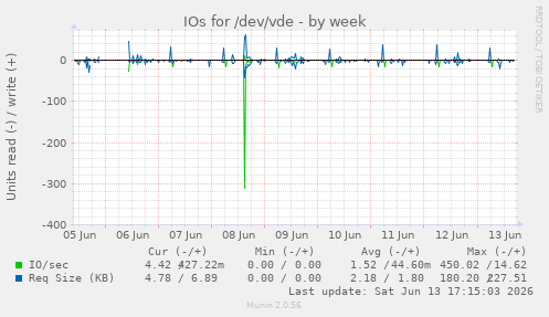 IOs for /dev/vde
