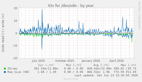 IOs for /dev/vde