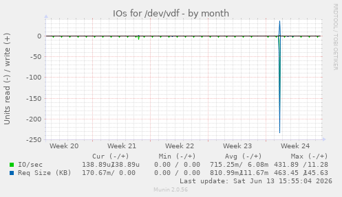 IOs for /dev/vdf