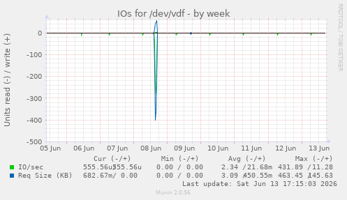 IOs for /dev/vdf