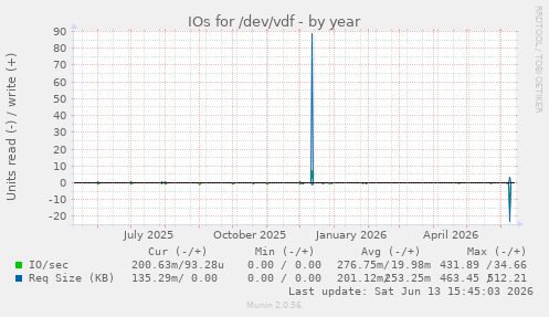 IOs for /dev/vdf