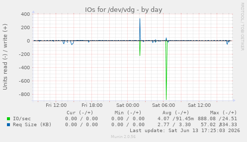 IOs for /dev/vdg