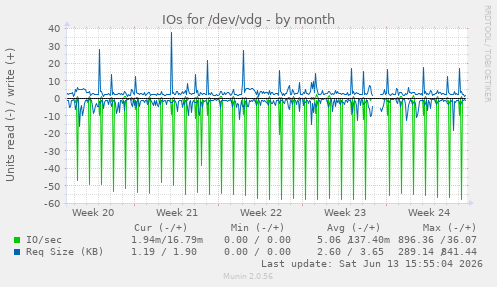 IOs for /dev/vdg