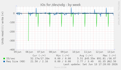 IOs for /dev/vdg