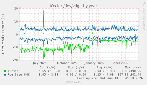 IOs for /dev/vdg