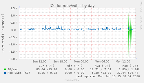 IOs for /dev/vdh