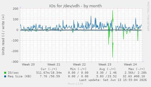 IOs for /dev/vdh