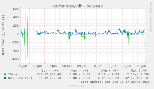 IOs for /dev/vdh