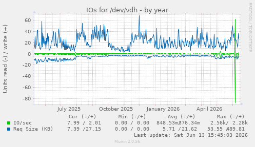 IOs for /dev/vdh